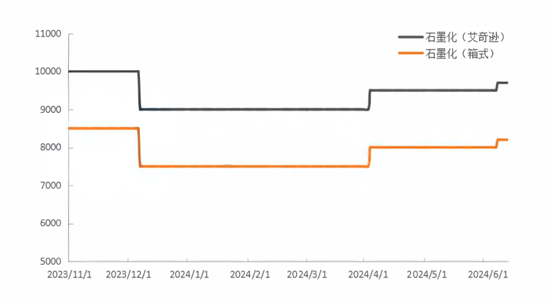 艾奇逊石墨化与箱式石墨化价格走势图.png