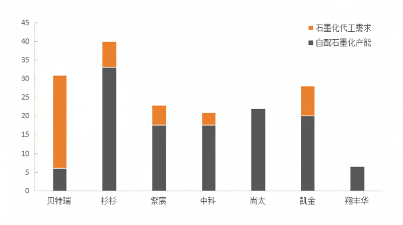 石墨化代工需求与自配石墨化产能.png