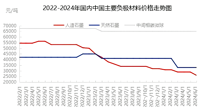 2022-2024年国内中国主要负极材料价格走势图.png