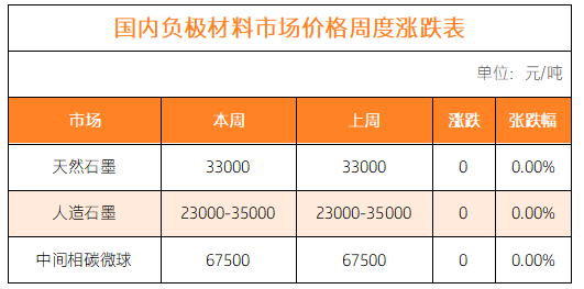 国内负极材料市场价格周度涨跌表.png