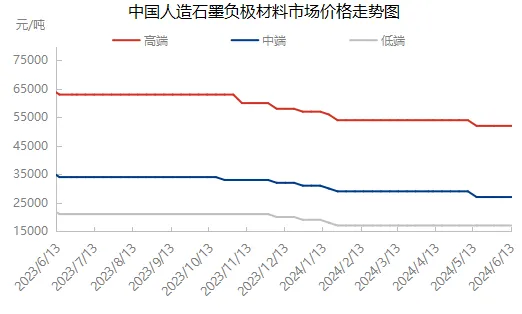 中国人造石里负极材料市场价格走势图.png