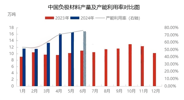 中国负极材料产量及产能利用率对比图.png