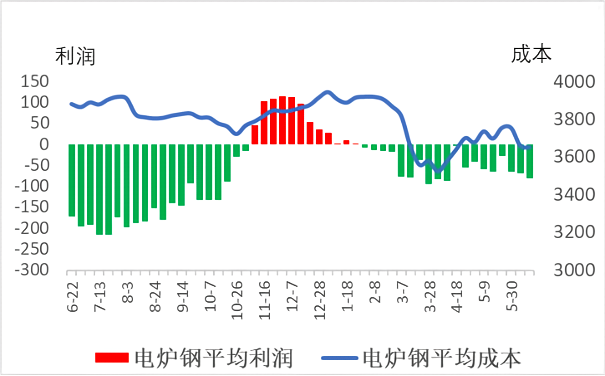 电炉钢平均利润与平均成本.png