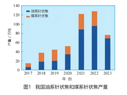 图1我国油系针状焦和煤系针状焦产量.jpg