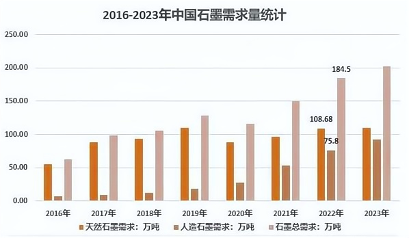 2016-2023年中国石墨需求量统计.png