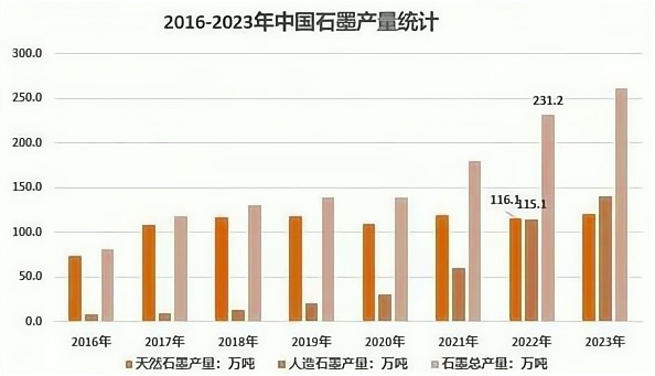 2016-2023年中国石墨产量统计.png