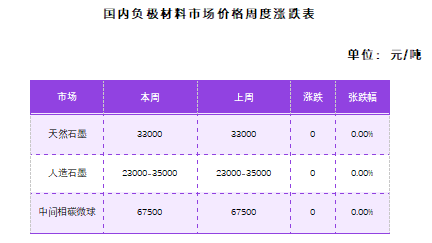 国内负极材料市场价格周度涨跌表.png