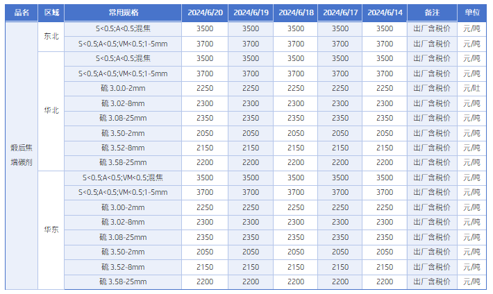 煅后焦主要区域市场成交价格.png