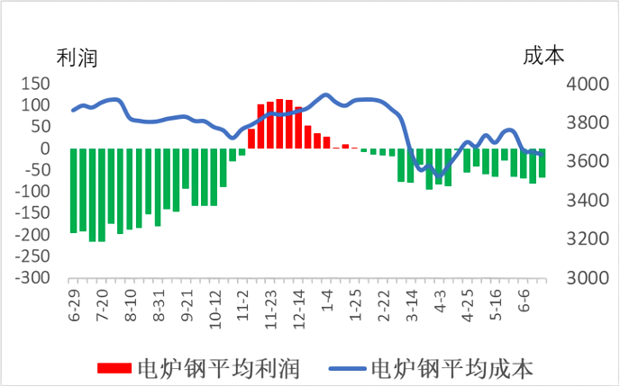 电炉钢平均成本与平均利润.png