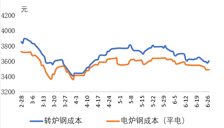 转炉钢与电炉钢成本.png