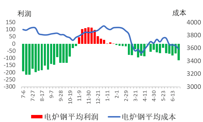 电炉钢平均利润与平均成本.png