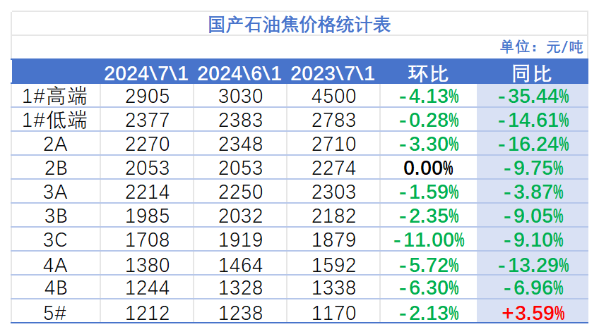 国产石油焦价格统计表.png