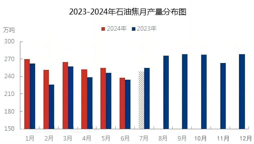 2023-2024年石油焦月产量分布图.png