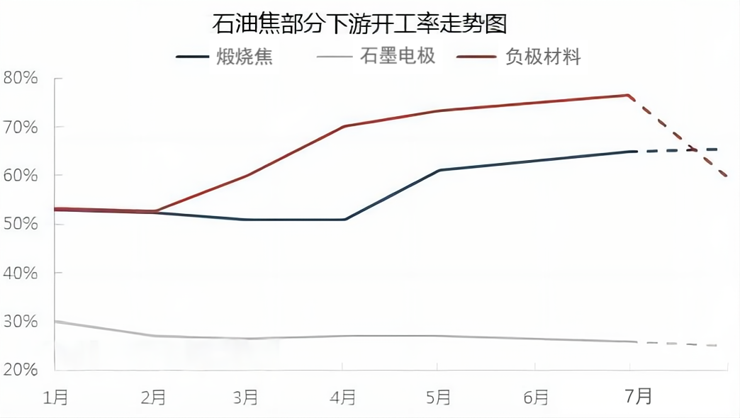 石油焦部分下游开工率走势图.png