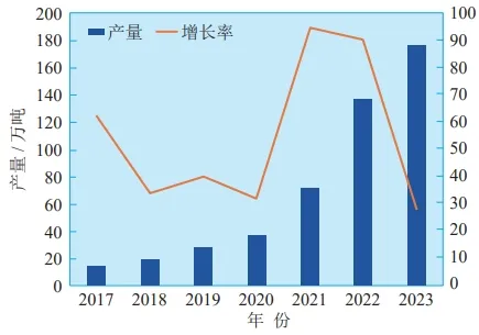 我国锂电池负极材料产量及增长率.png