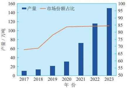 我国人造石墨负极材料产量及市场份额占比.png