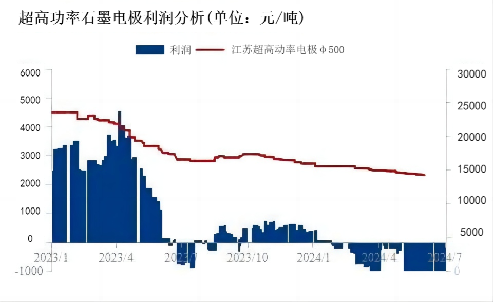 超高功率石墨电极利润分析.png