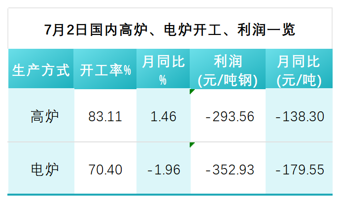 7月2日国内高炉、电炉开工、利润一览.png