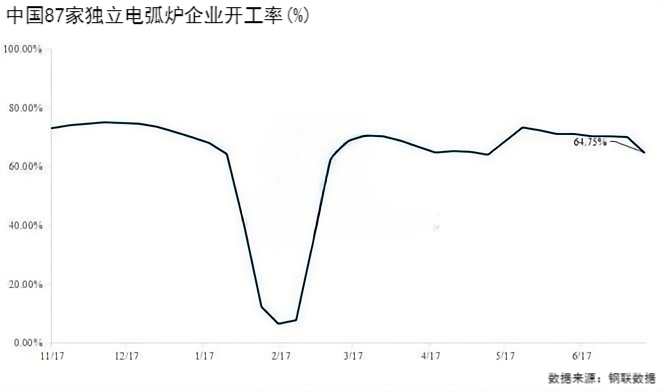 中国87家独立电弧炉企业开工率(%).png