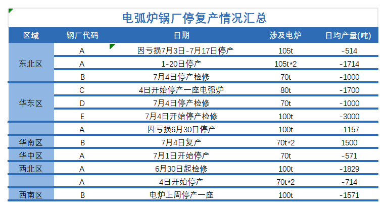 电弧炉锅厂停复产情况汇总.png