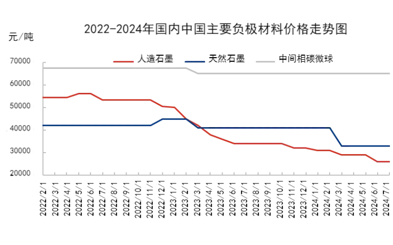 2022-2024年国内中国主要负极材料价格走势图.png