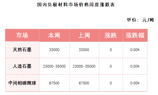 国内负极材料市场价格周度涨跌表.png