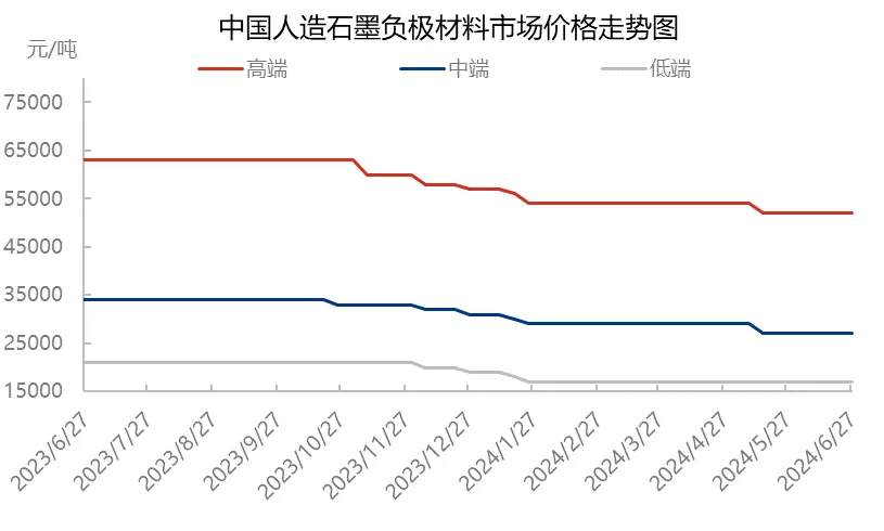 中国人造石墨负极材料市场价格走势图.jpg