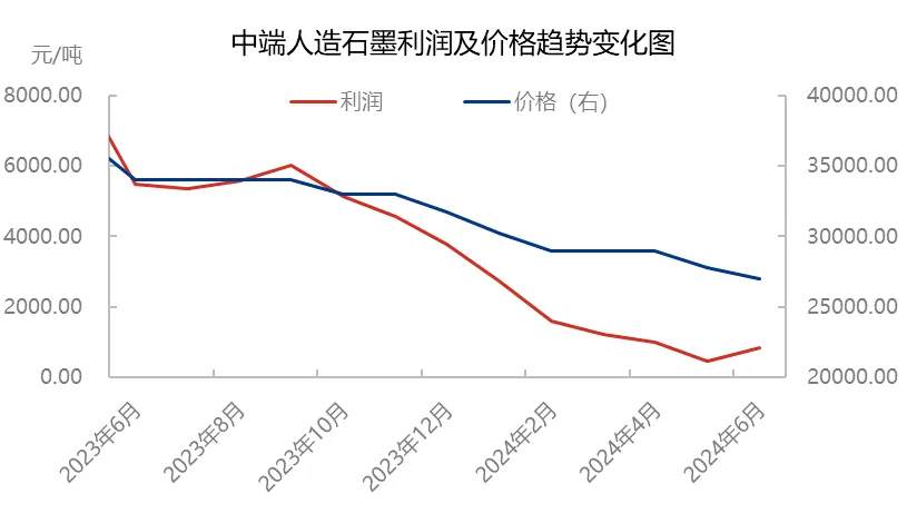 中端人造石墨利润及价格趋势变化图.jpg