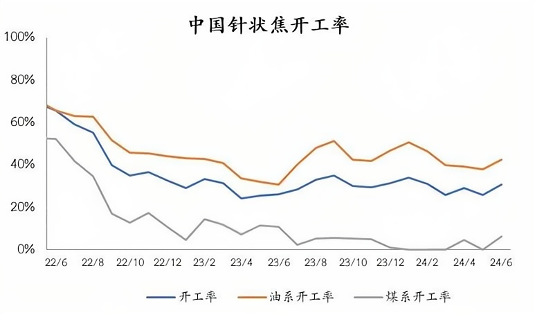 中国针状焦开工率.png