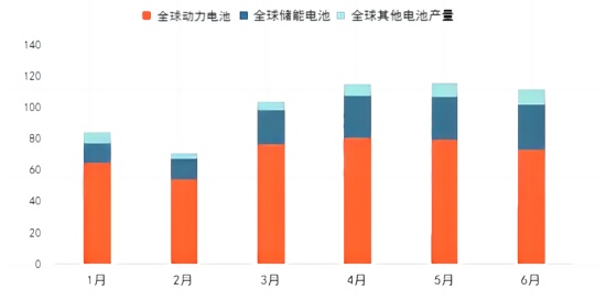 2024年H1全球锂电池月度产量统计.jpg