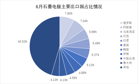 6月石墨电极主要出口国占比情况.png