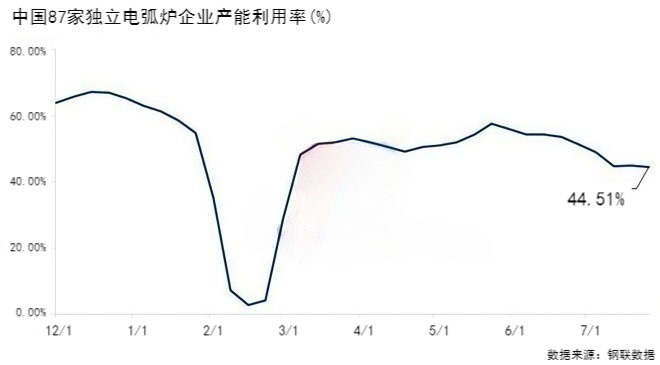 中国87家独立电弧炉企业产能利用率(%).png