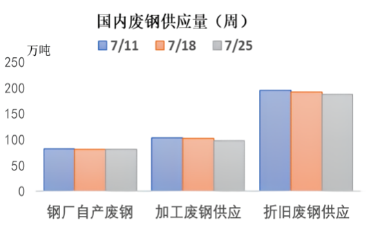 中国废钢供应量(周).png