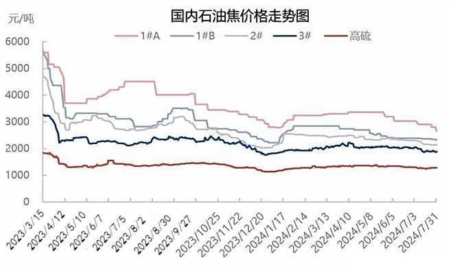 2023-2024国内石油焦价格走势.png