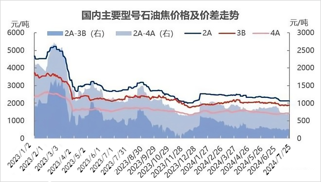 2023-2024年国内主要型号石油焦价格及价差走势.png