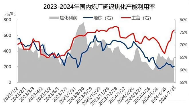 2023-2024年国内炼厂延迟焦化产能利用率.png