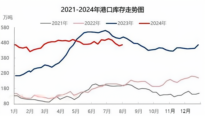 2021-2024年中国石油焦港口库存走势图.png