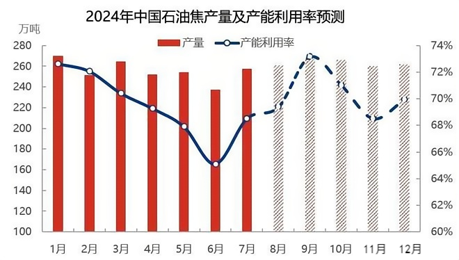 2024年国内石油焦产量及产能利用率预测.png