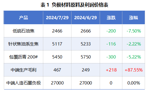 表1 负极材料原料及利润价格表.png