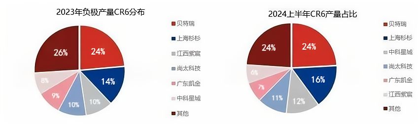 负极材料供应格局：行业集中度提高，头部排名有变.png