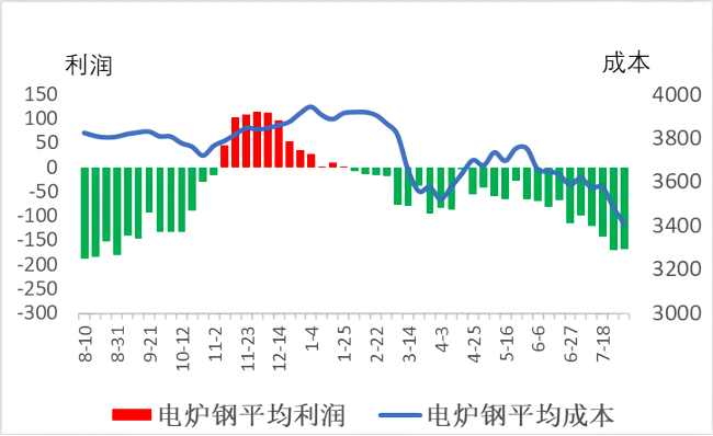 电炉钢平均成本和平均利润.png