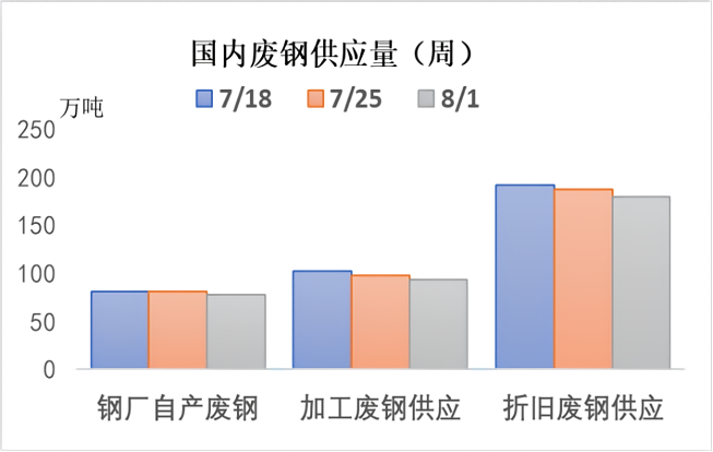 中国废钢供应量(周).png