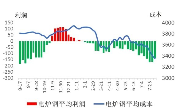 电炉钢平均成本与利润.jpg