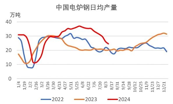 中国电炉钢日均产量.jpg