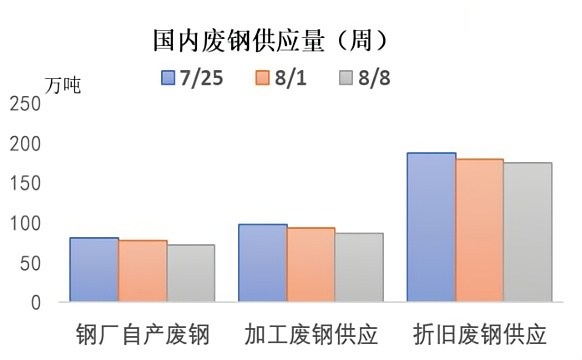 中国废钢供应量(周).jpg