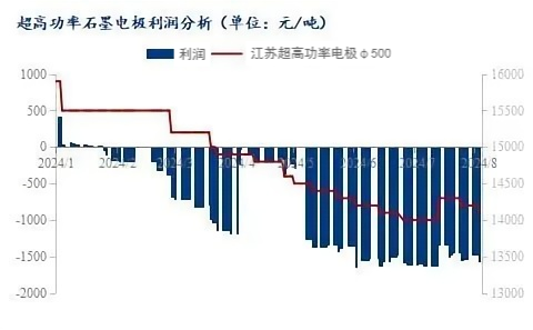 超高功率石墨电框利润分析.png