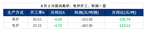 8月2日国内高炉、电炉开工、利润一览.png