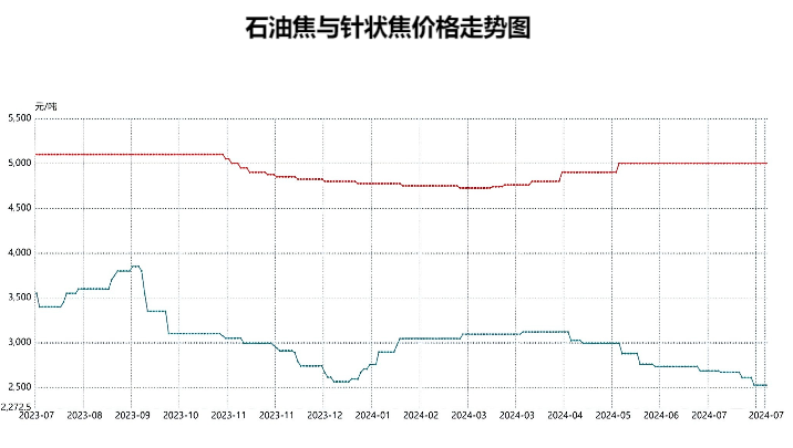 石油焦与针状焦价格走势图.png