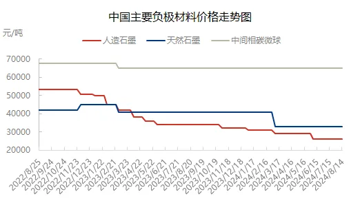 中国负极材料价格走势图1.png