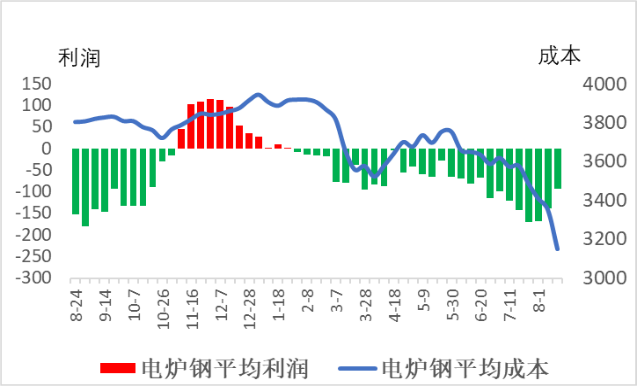 电炉钢平均成本与利润.png